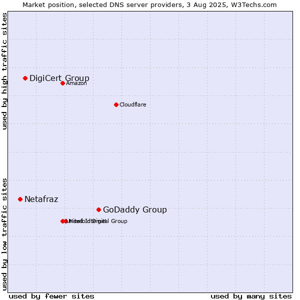 Market position of GoDaddy Group vs. DigiCert Group vs. Netafraz