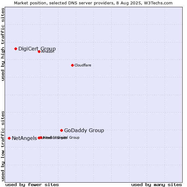 Market position of GoDaddy Group vs. DigiCert Group vs. NetAngels