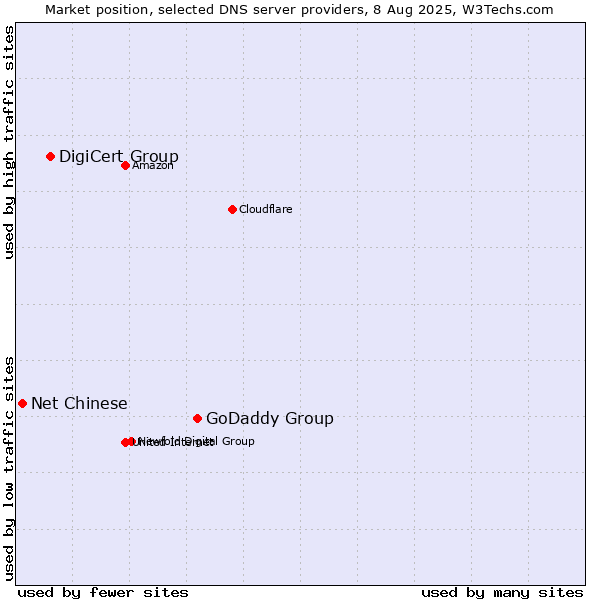 Market position of GoDaddy Group vs. DigiCert Group vs. Net Chinese