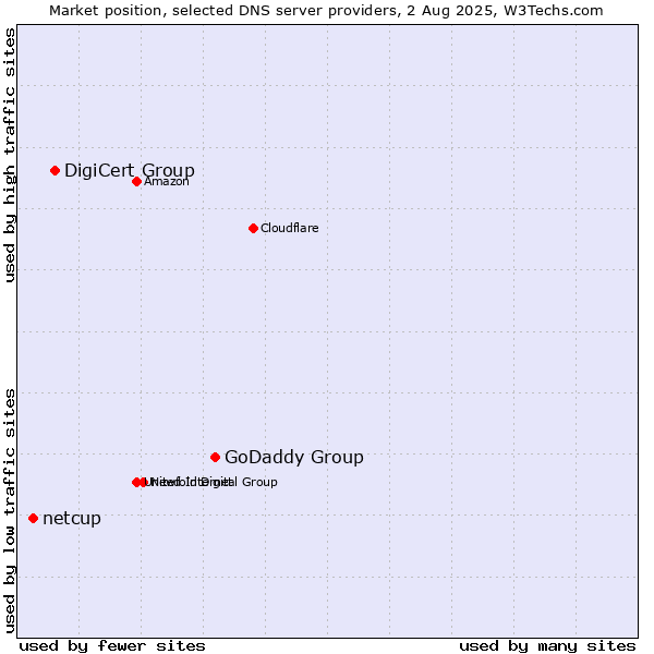 Market position of GoDaddy Group vs. DigiCert Group vs. netcup
