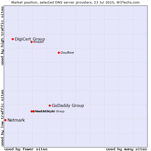 Market position of GoDaddy Group vs. DigiCert Group vs. Netmark
