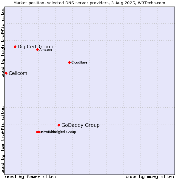 Market position of GoDaddy Group vs. DigiCert Group vs. Cellcom