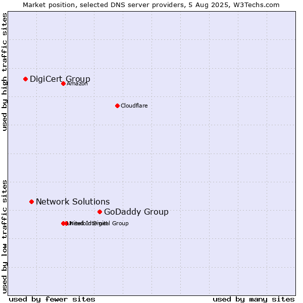 Market position of GoDaddy Group vs. Network Solutions vs. DigiCert Group