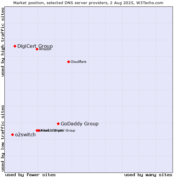 Market position of GoDaddy Group vs. DigiCert Group vs. o2switch