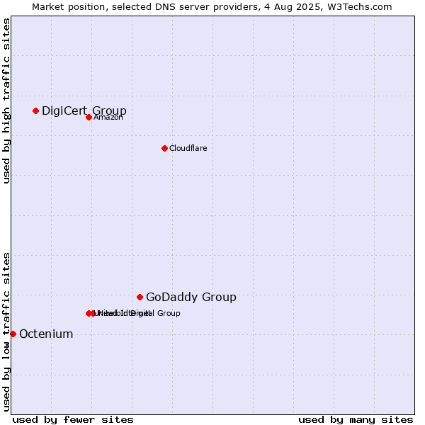 Market position of GoDaddy Group vs. DigiCert Group vs. Octenium