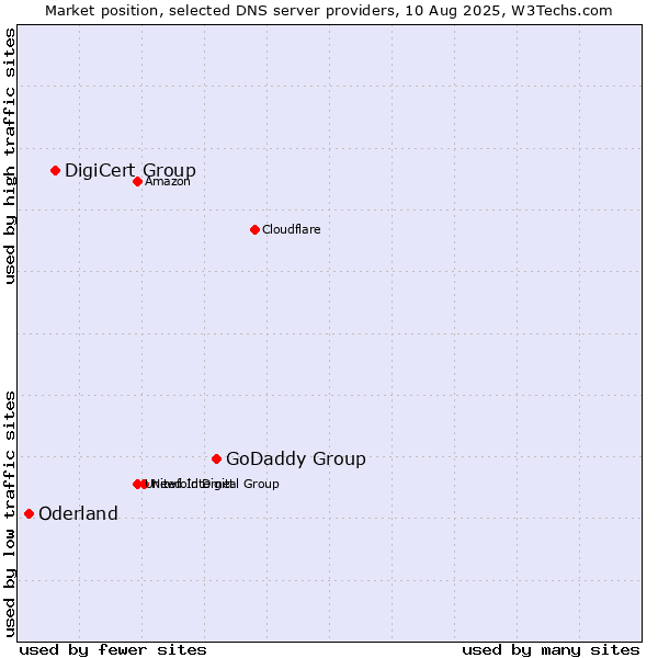 Market position of GoDaddy Group vs. DigiCert Group vs. Oderland
