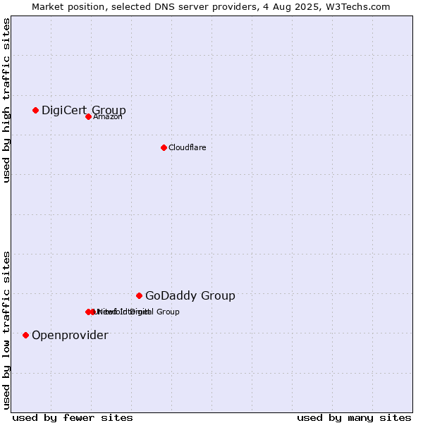 Market position of GoDaddy Group vs. DigiCert Group vs. Openprovider