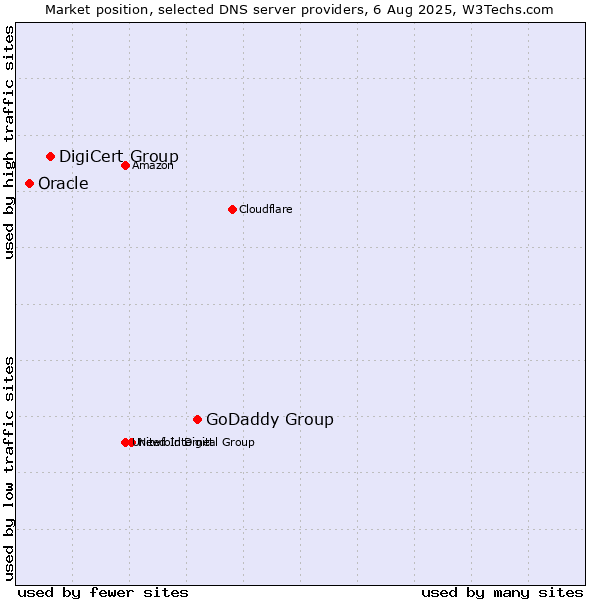 Market position of GoDaddy Group vs. DigiCert Group vs. Oracle