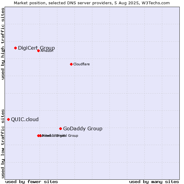 Market position of GoDaddy Group vs. DigiCert Group vs. QUIC.cloud