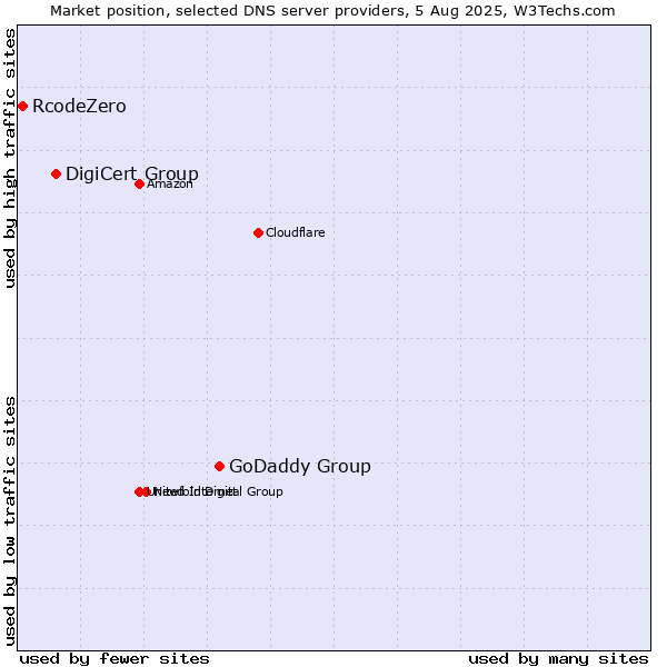 Market position of GoDaddy Group vs. DigiCert Group vs. RcodeZero