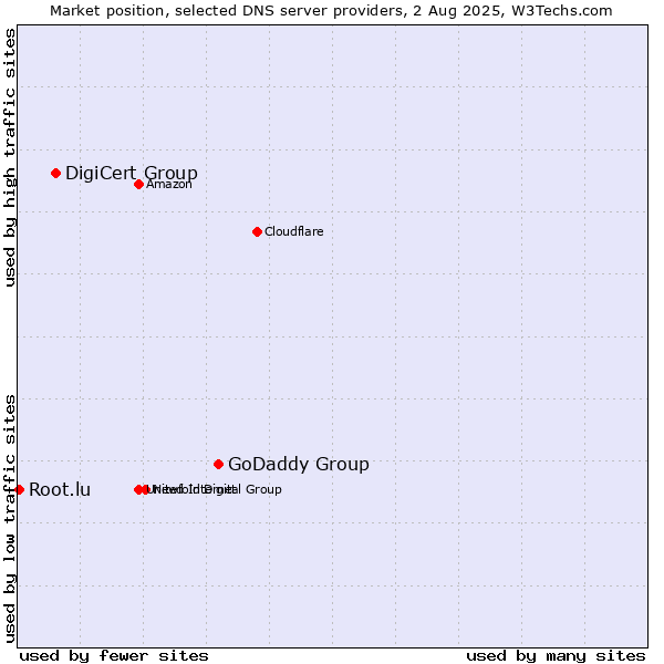 Market position of GoDaddy Group vs. DigiCert Group vs. Root.lu