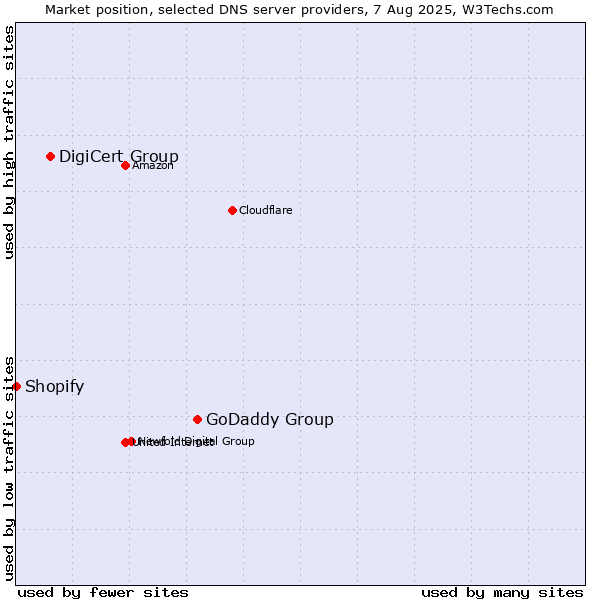 Market position of GoDaddy Group vs. DigiCert Group vs. Shopify