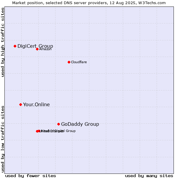 Market position of GoDaddy Group vs. Your.Online vs. DigiCert Group