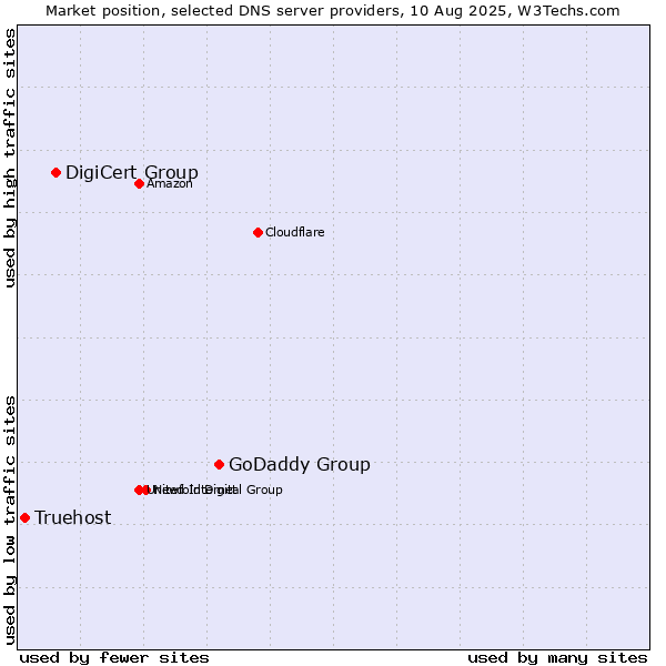 Market position of GoDaddy Group vs. DigiCert Group vs. Truehost