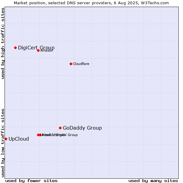 Market position of GoDaddy Group vs. DigiCert Group vs. UpCloud