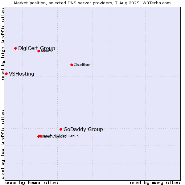 Market position of GoDaddy Group vs. DigiCert Group vs. VSHosting