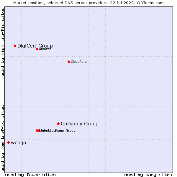 Market position of GoDaddy Group vs. DigiCert Group vs. webgo