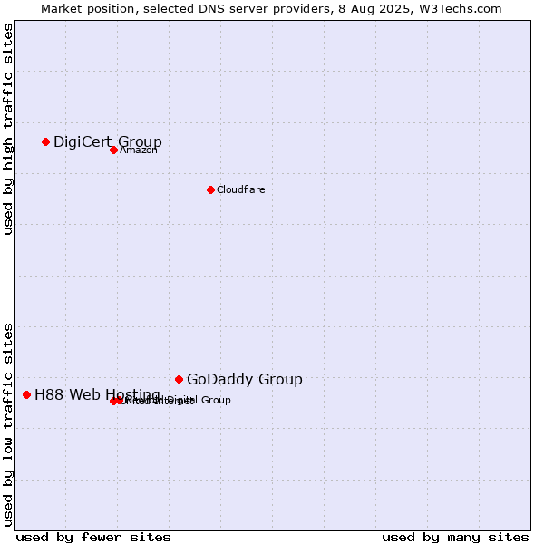 Market position of GoDaddy Group vs. DigiCert Group vs. H88 Web Hosting