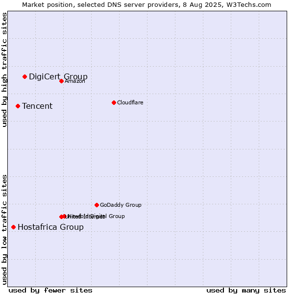 Market position of DigiCert Group vs. Tencent vs. Hostafrica Group