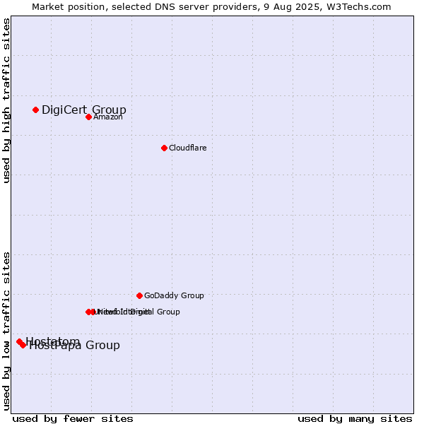 Market position of DigiCert Group vs. HostPapa Group vs. Hostatom