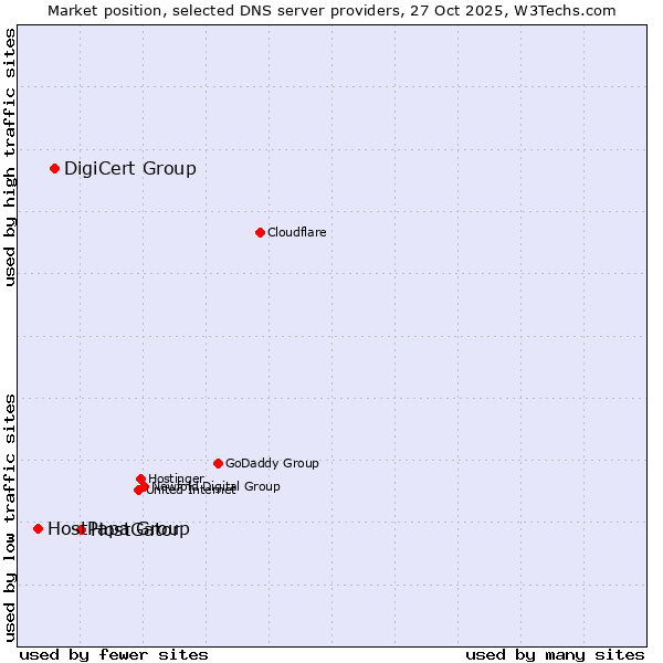 Market position of HostGator vs. DigiCert Group vs. HostPapa Group