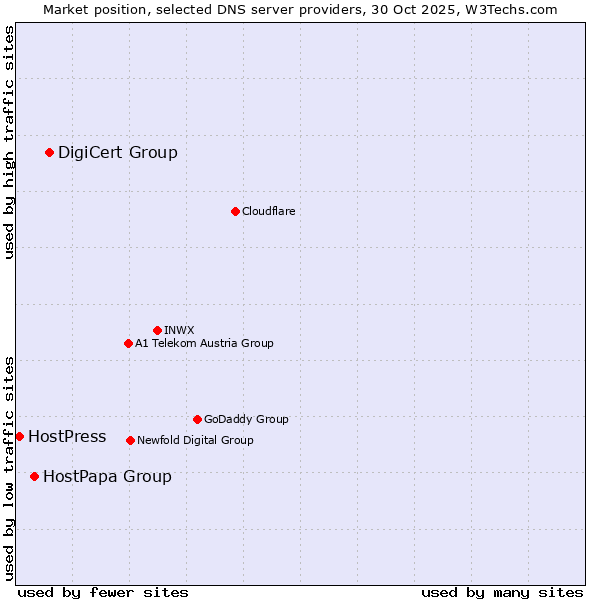 Market position of DigiCert Group vs. HostPapa Group vs. HostPress