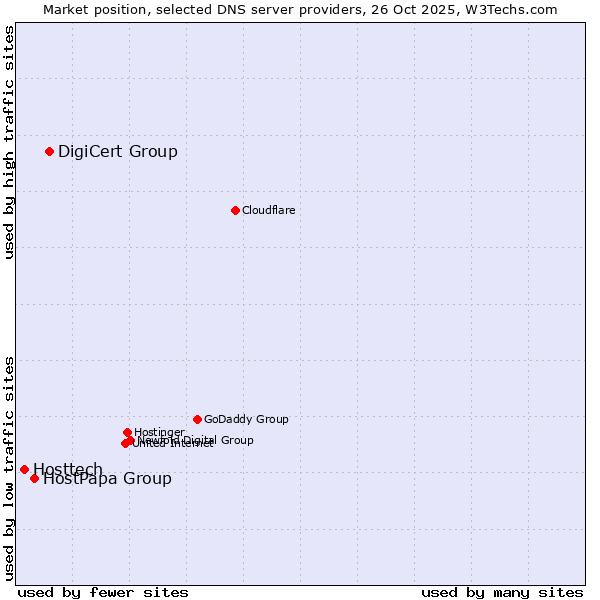 Market position of DigiCert Group vs. HostPapa Group vs. Hosttech
