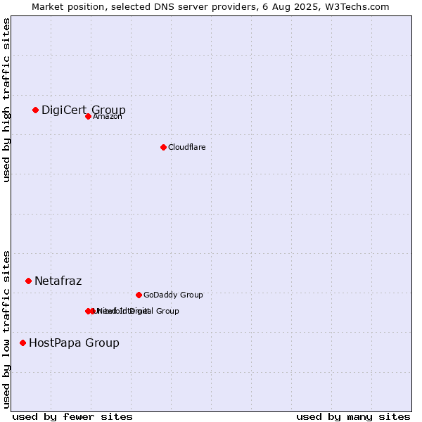 Market position of DigiCert Group vs. Netafraz vs. HostPapa Group