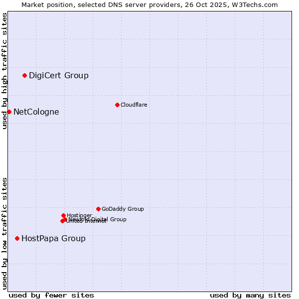 Market position of DigiCert Group vs. HostPapa Group vs. NetCologne