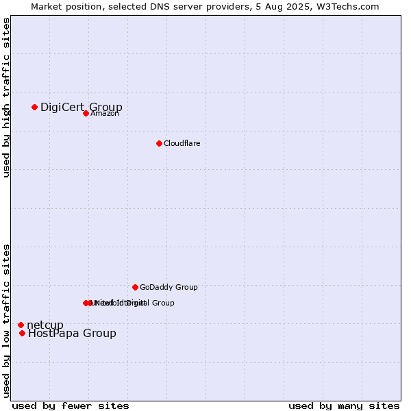 Market position of DigiCert Group vs. HostPapa Group vs. netcup