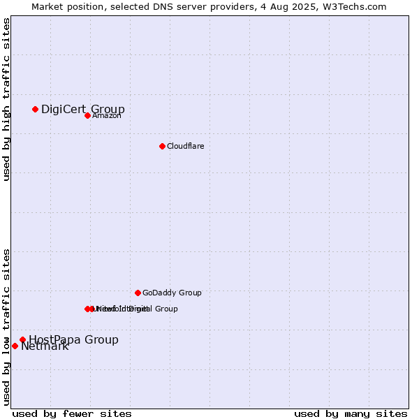 Market position of DigiCert Group vs. HostPapa Group vs. Netmark