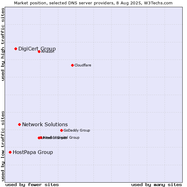 Market position of Network Solutions vs. DigiCert Group vs. HostPapa Group