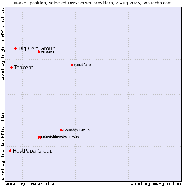 Market position of DigiCert Group vs. Tencent vs. HostPapa Group