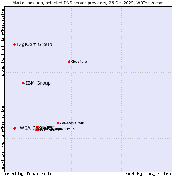 Market position of IBM Group vs. LWSA Group vs. DigiCert Group