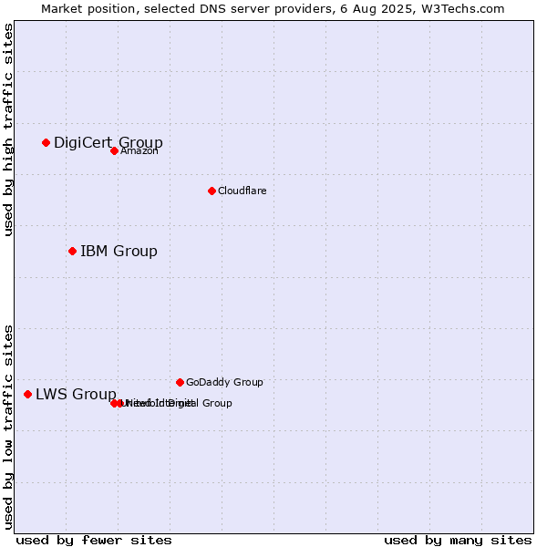 Market position of IBM Group vs. DigiCert Group vs. LWS Group