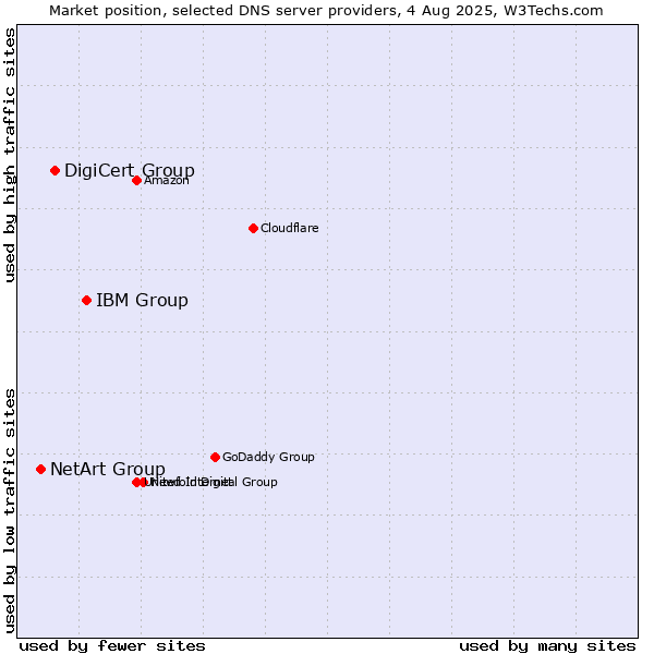 Market position of IBM Group vs. DigiCert Group vs. NetArt Group