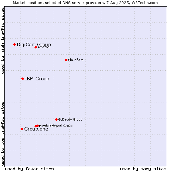 Market position of IBM Group vs. Group.one vs. DigiCert Group