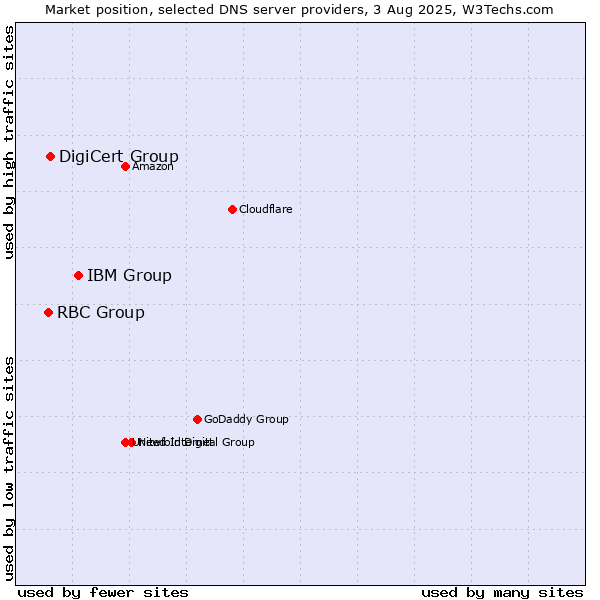 Market position of IBM Group vs. DigiCert Group vs. RBC Group