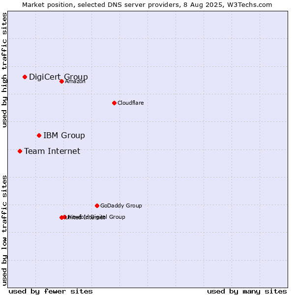 Market position of IBM Group vs. DigiCert Group vs. Team Internet