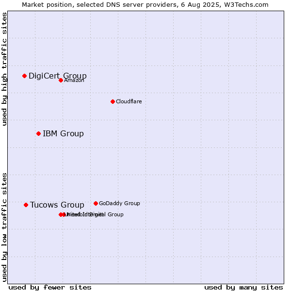 Market position of IBM Group vs. Tucows Group vs. DigiCert Group