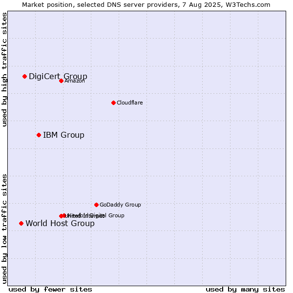 Market position of IBM Group vs. DigiCert Group vs. World Host Group