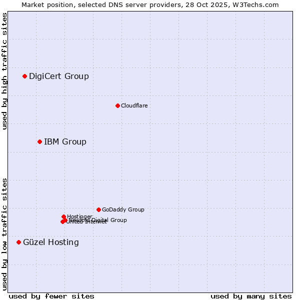 Market position of IBM Group vs. DigiCert Group vs. Güzel Hosting