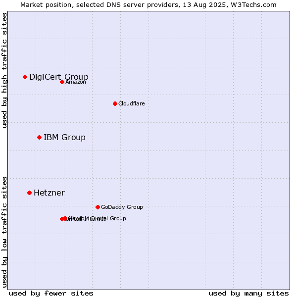 Market position of IBM Group vs. Hetzner vs. DigiCert Group