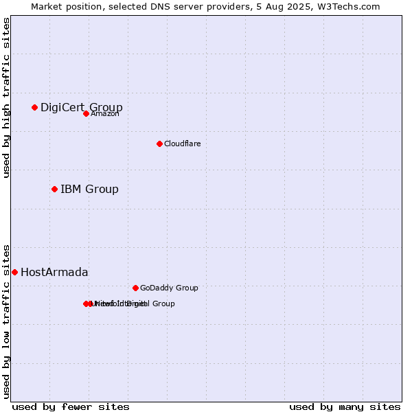 Market position of IBM Group vs. DigiCert Group vs. HostArmada