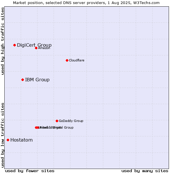 Market position of IBM Group vs. DigiCert Group vs. Hostatom
