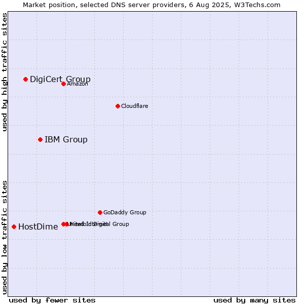 Market position of IBM Group vs. DigiCert Group vs. HostDime