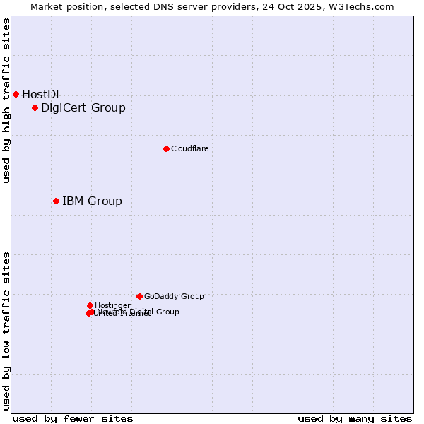 Market position of IBM Group vs. DigiCert Group vs. HostDL
