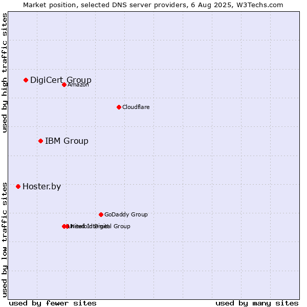 Market position of IBM Group vs. DigiCert Group vs. Hoster.by