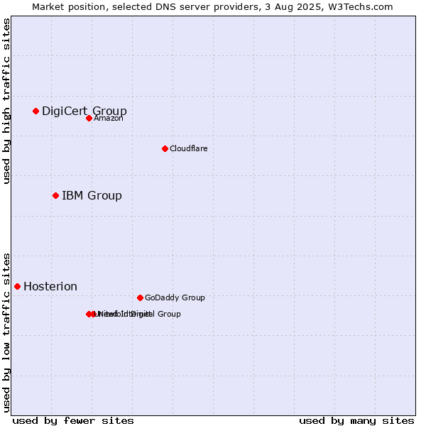 Market position of IBM Group vs. DigiCert Group vs. Hosterion