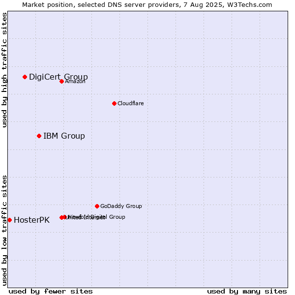 Market position of IBM Group vs. DigiCert Group vs. HosterPK
